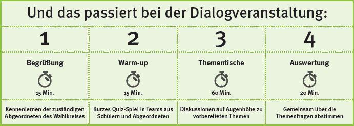 Ablauf Dialogveranstaltung