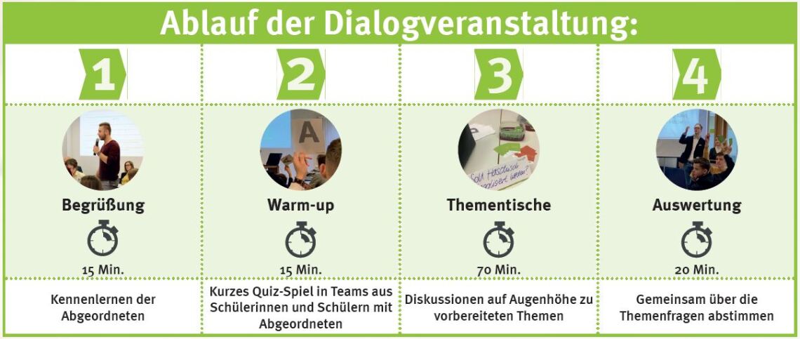 Ablauf Dialogveranstaltung