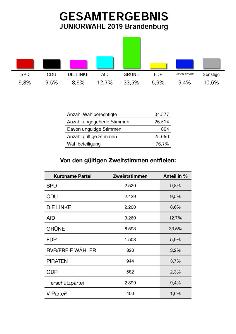 Ergebnisse und Wahlbeteiligung der Juniorwahl 2019 (erweitert)