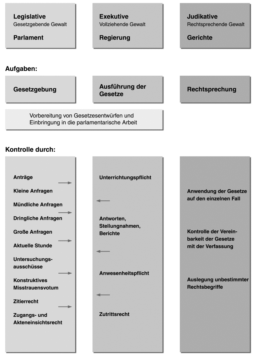 Schaubild Gewaltenteilung