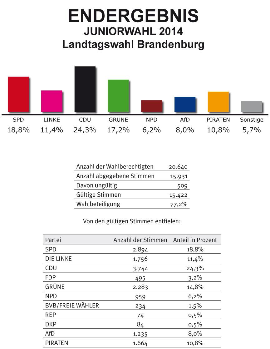 Ergebnisse und Wahlbeteiligung der Juniorwahl 2014