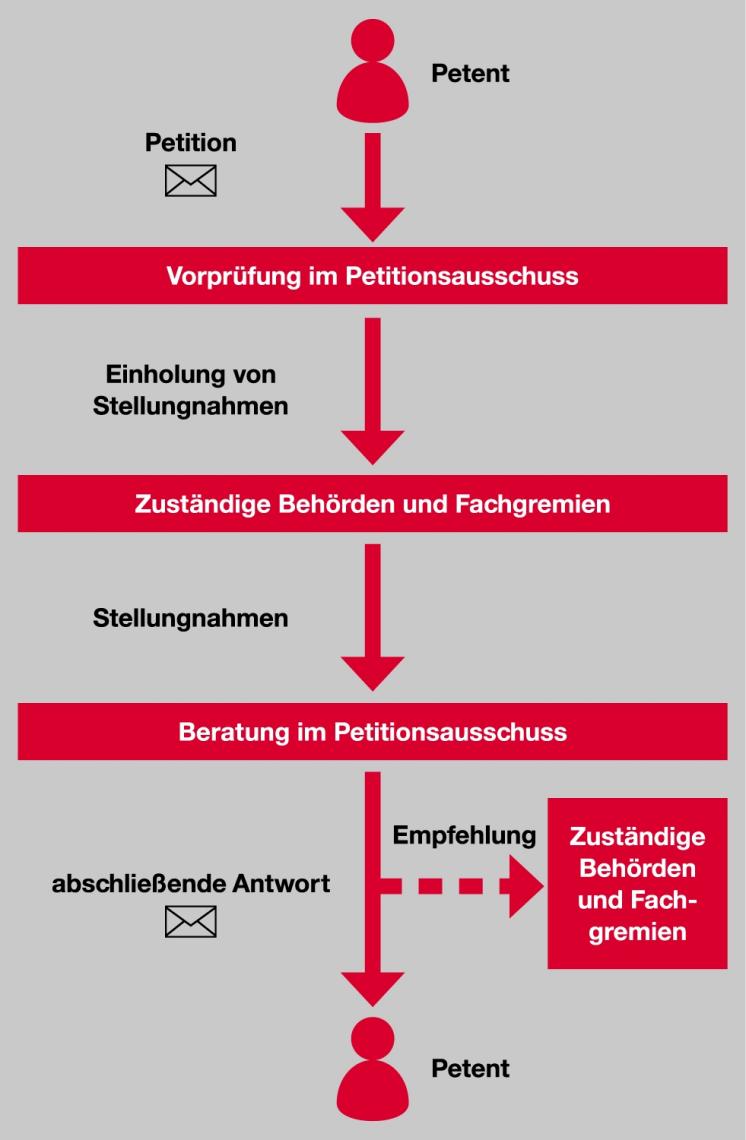 Grafische Darstellung des Petitionsverfahrens