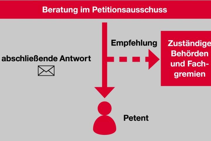 Petitionsverfahren