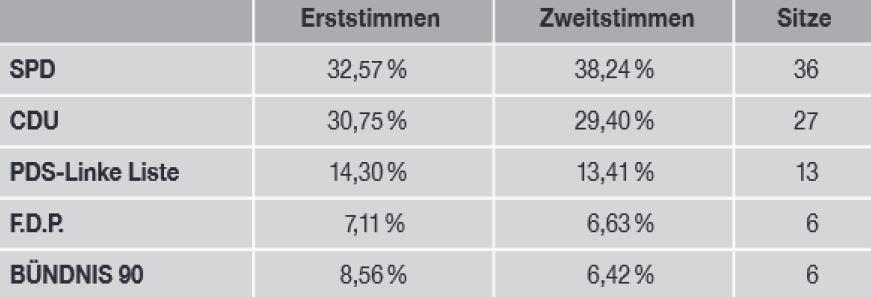 Wahlstatistik 1. Legislatur, 1990